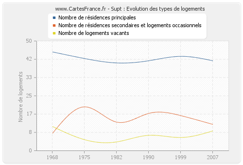 Supt : Evolution des types de logements