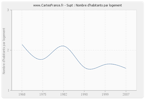 Supt : Nombre d'habitants par logement