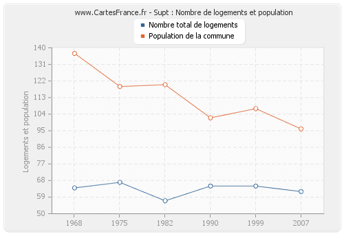 Supt : Nombre de logements et population