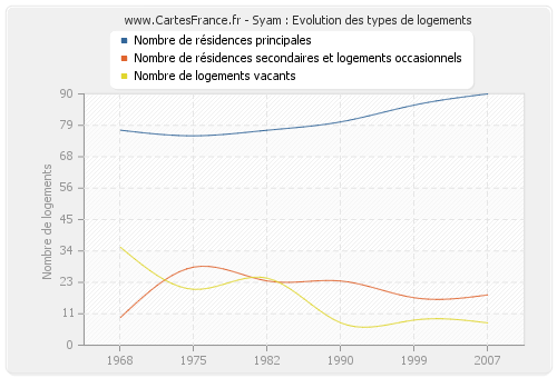 Syam : Evolution des types de logements