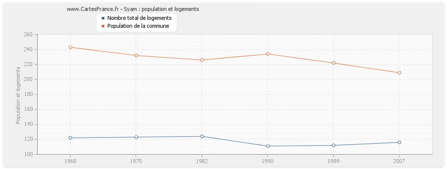 Syam : population et logements