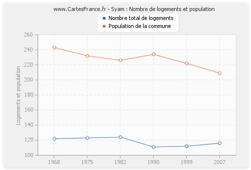 Syam : Nombre de logements et population