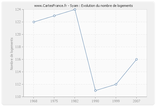 Syam : Evolution du nombre de logements