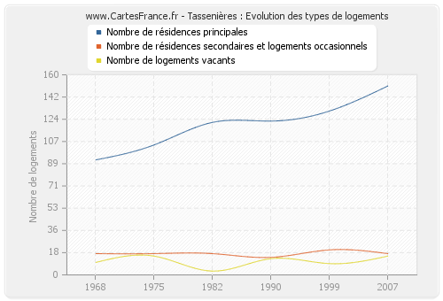 Tassenières : Evolution des types de logements