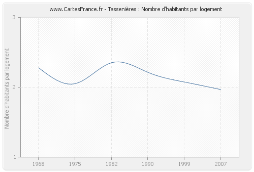 Tassenières : Nombre d'habitants par logement