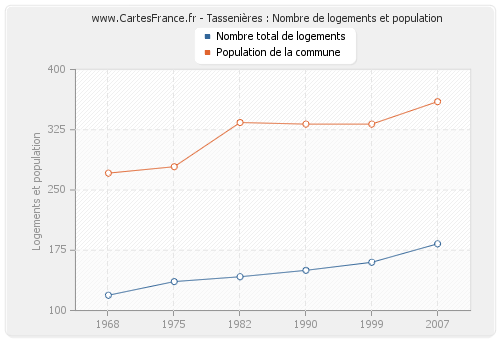 Tassenières : Nombre de logements et population