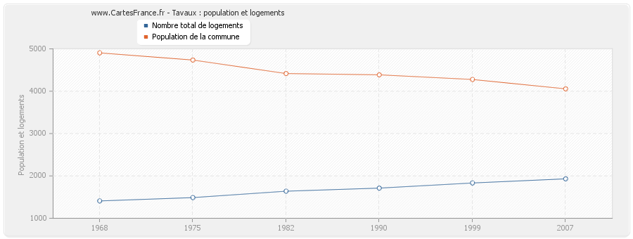 Tavaux : population et logements