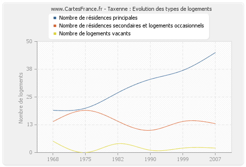 Taxenne : Evolution des types de logements