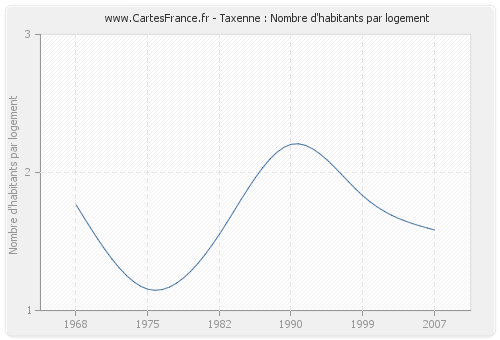 Taxenne : Nombre d'habitants par logement