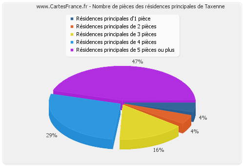 Nombre de pièces des résidences principales de Taxenne