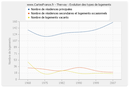 Thervay : Evolution des types de logements