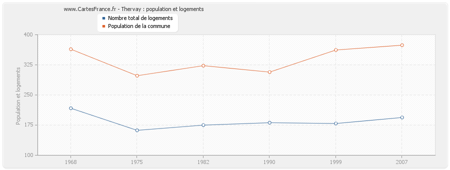 Thervay : population et logements