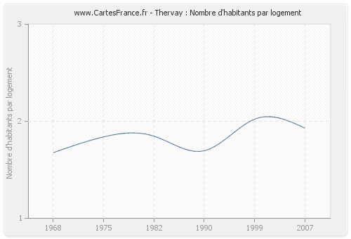 Thervay : Nombre d'habitants par logement