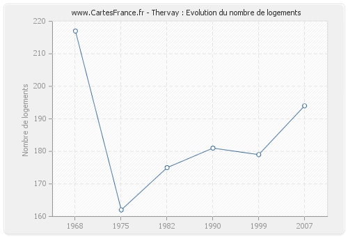 Thervay : Evolution du nombre de logements