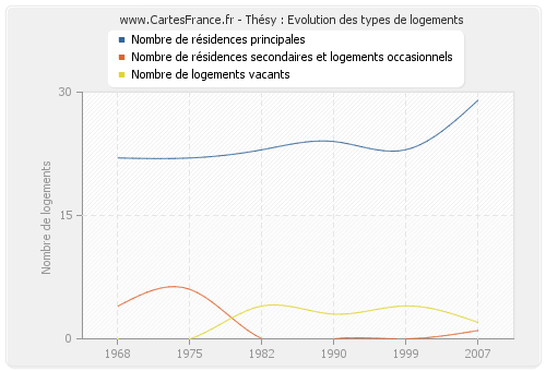 Thésy : Evolution des types de logements