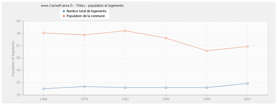 Thésy : population et logements