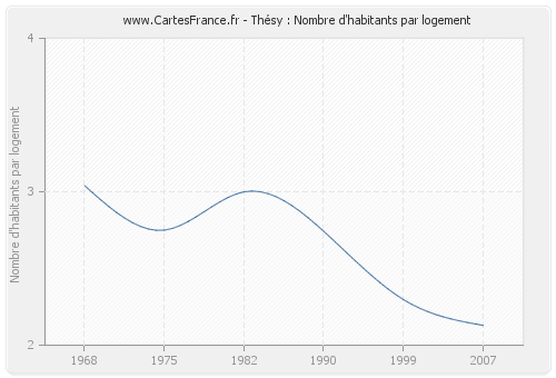 Thésy : Nombre d'habitants par logement