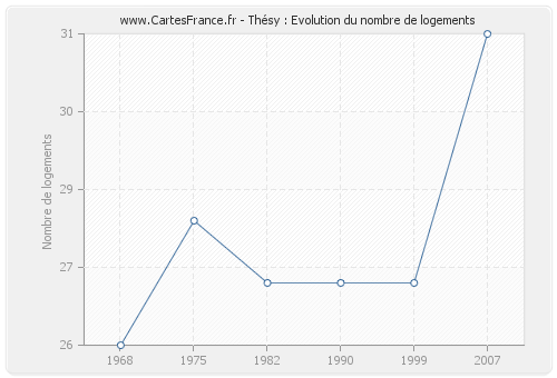 Thésy : Evolution du nombre de logements