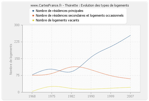 Thoirette : Evolution des types de logements