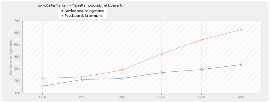 Thoirette : population et logements