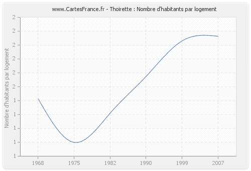 Thoirette : Nombre d'habitants par logement