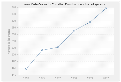 Thoirette : Evolution du nombre de logements