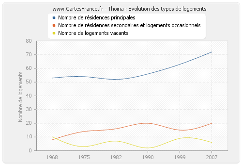 Thoiria : Evolution des types de logements