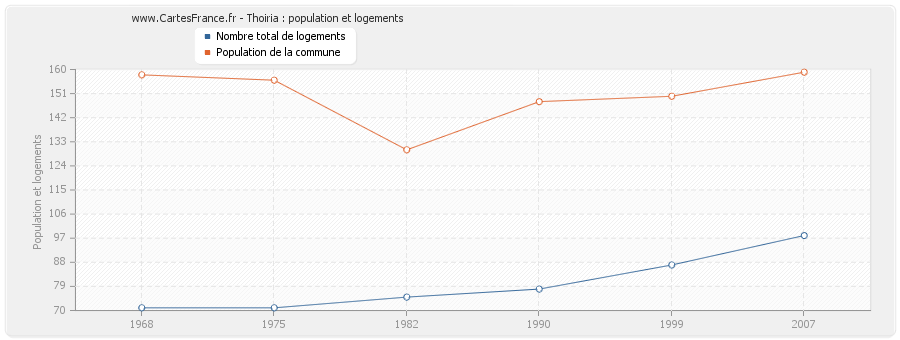 Thoiria : population et logements