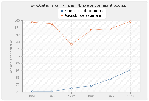 Thoiria : Nombre de logements et population