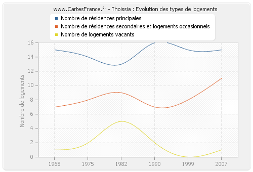 Thoissia : Evolution des types de logements