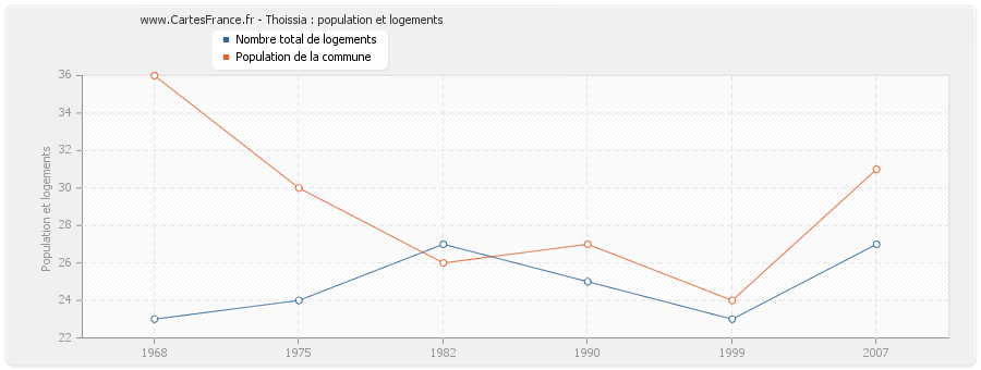 Thoissia : population et logements