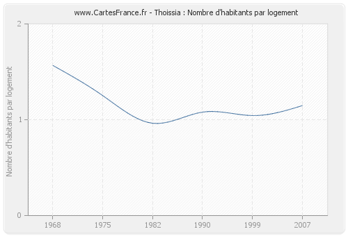 Thoissia : Nombre d'habitants par logement