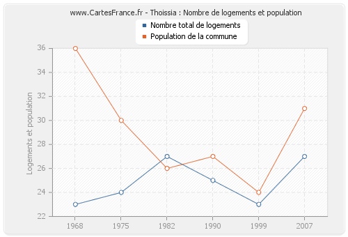 Thoissia : Nombre de logements et population