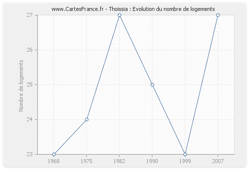 Thoissia : Evolution du nombre de logements