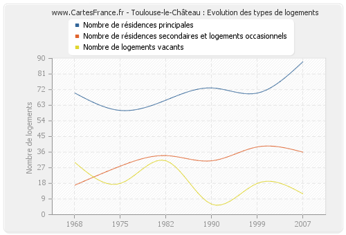 Toulouse-le-Château : Evolution des types de logements