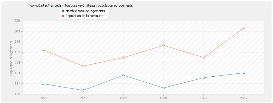 Toulouse-le-Château : population et logements