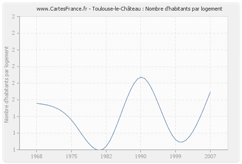 Toulouse-le-Château : Nombre d'habitants par logement
