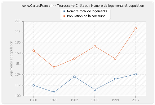 Toulouse-le-Château : Nombre de logements et population