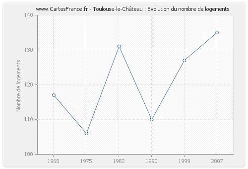 Toulouse-le-Château : Evolution du nombre de logements
