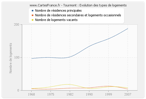 Tourmont : Evolution des types de logements