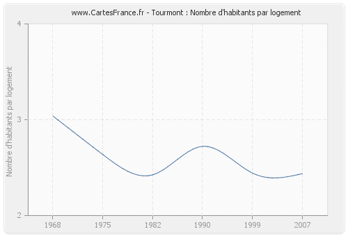 Tourmont : Nombre d'habitants par logement