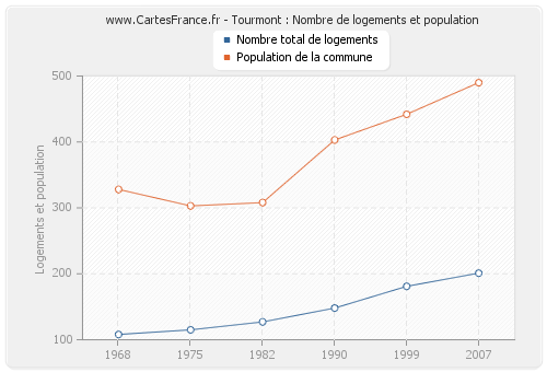 Tourmont : Nombre de logements et population