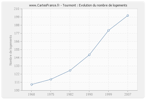 Tourmont : Evolution du nombre de logements