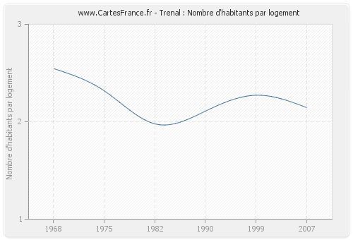 Trenal : Nombre d'habitants par logement