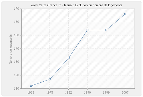 Trenal : Evolution du nombre de logements