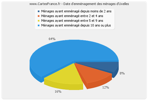 Date d'emménagement des ménages d'Uxelles