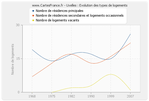 Uxelles : Evolution des types de logements