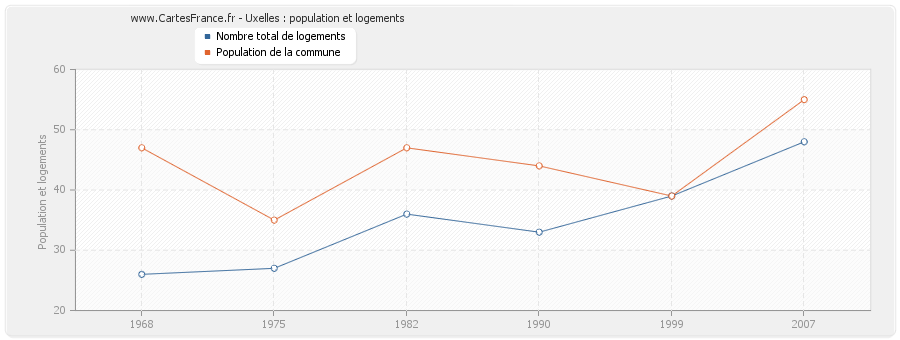 Uxelles : population et logements