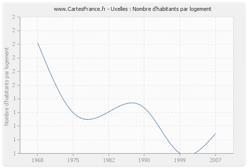 Uxelles : Nombre d'habitants par logement