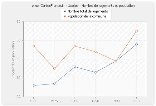 Uxelles : Nombre de logements et population